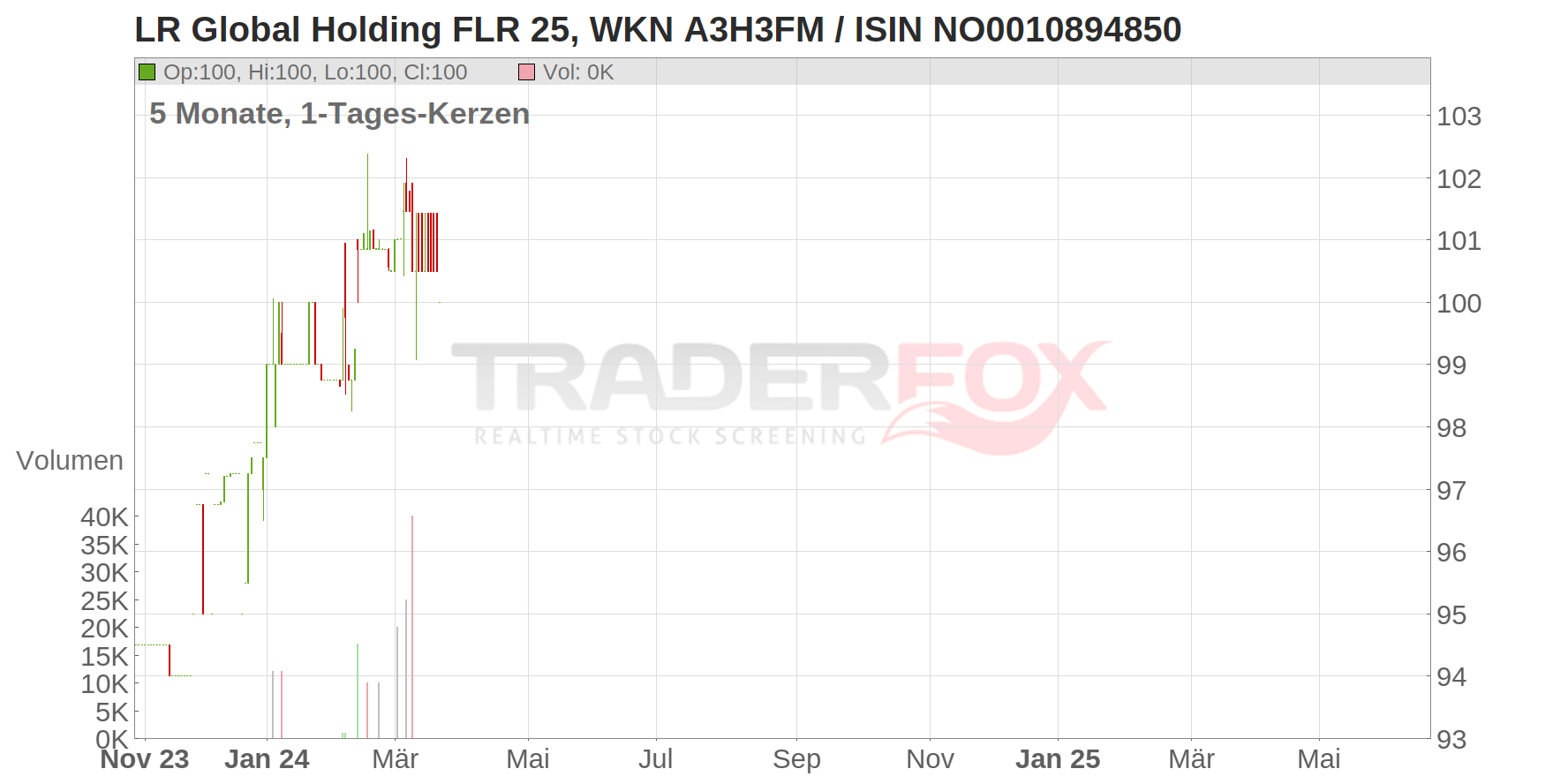 LR Global Holding FLR 25 Chart