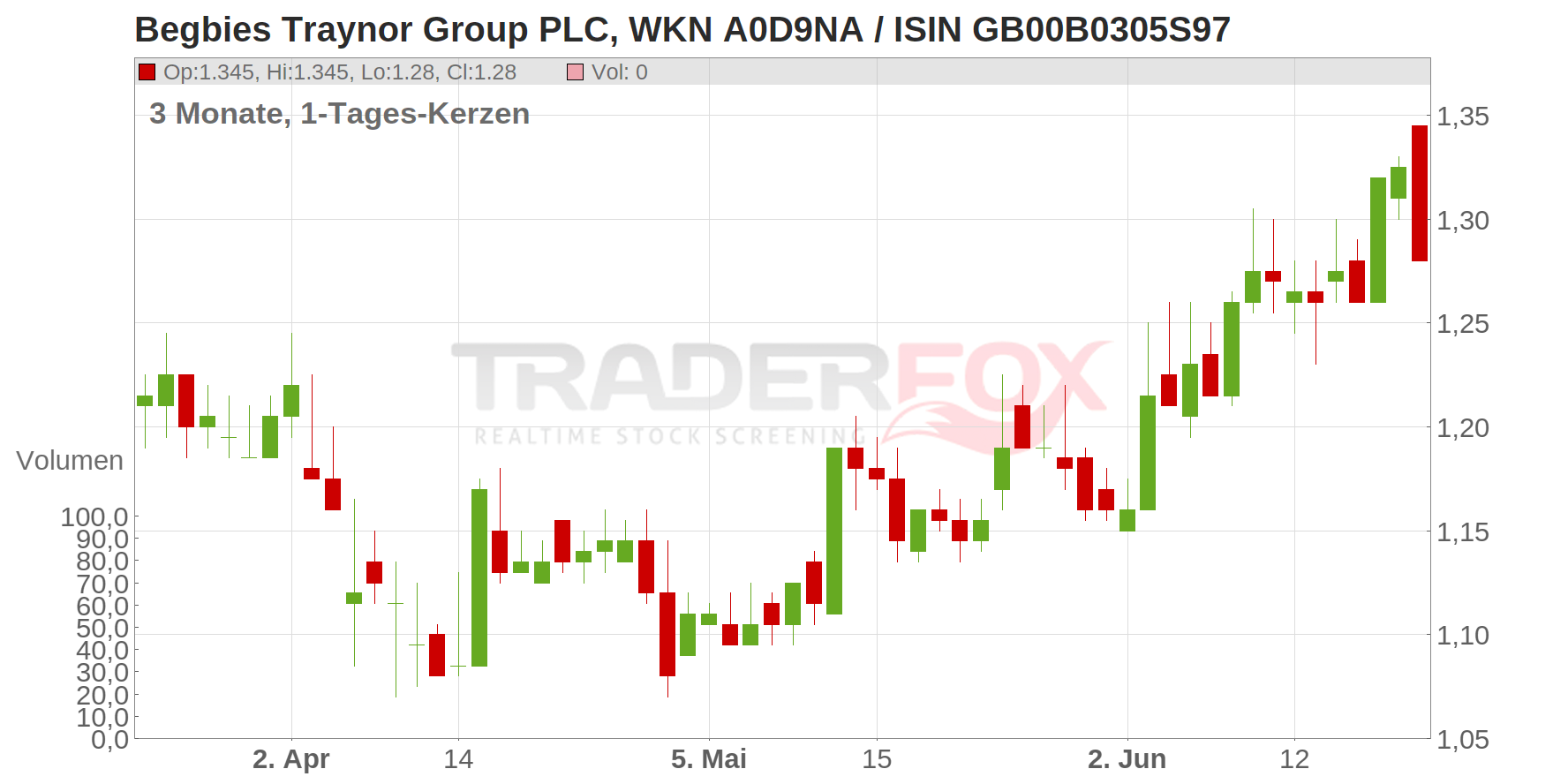Begbies Traynor Group PLC Chart