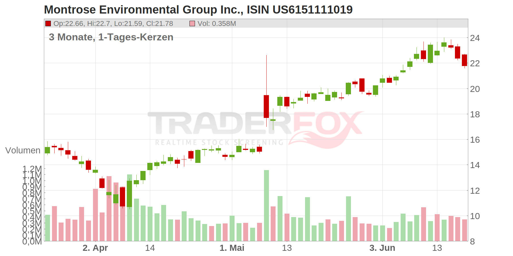 Montrose Environmental Group Inc. Chart