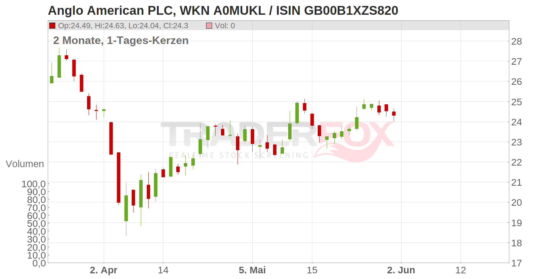 Anglo American PLC Chart