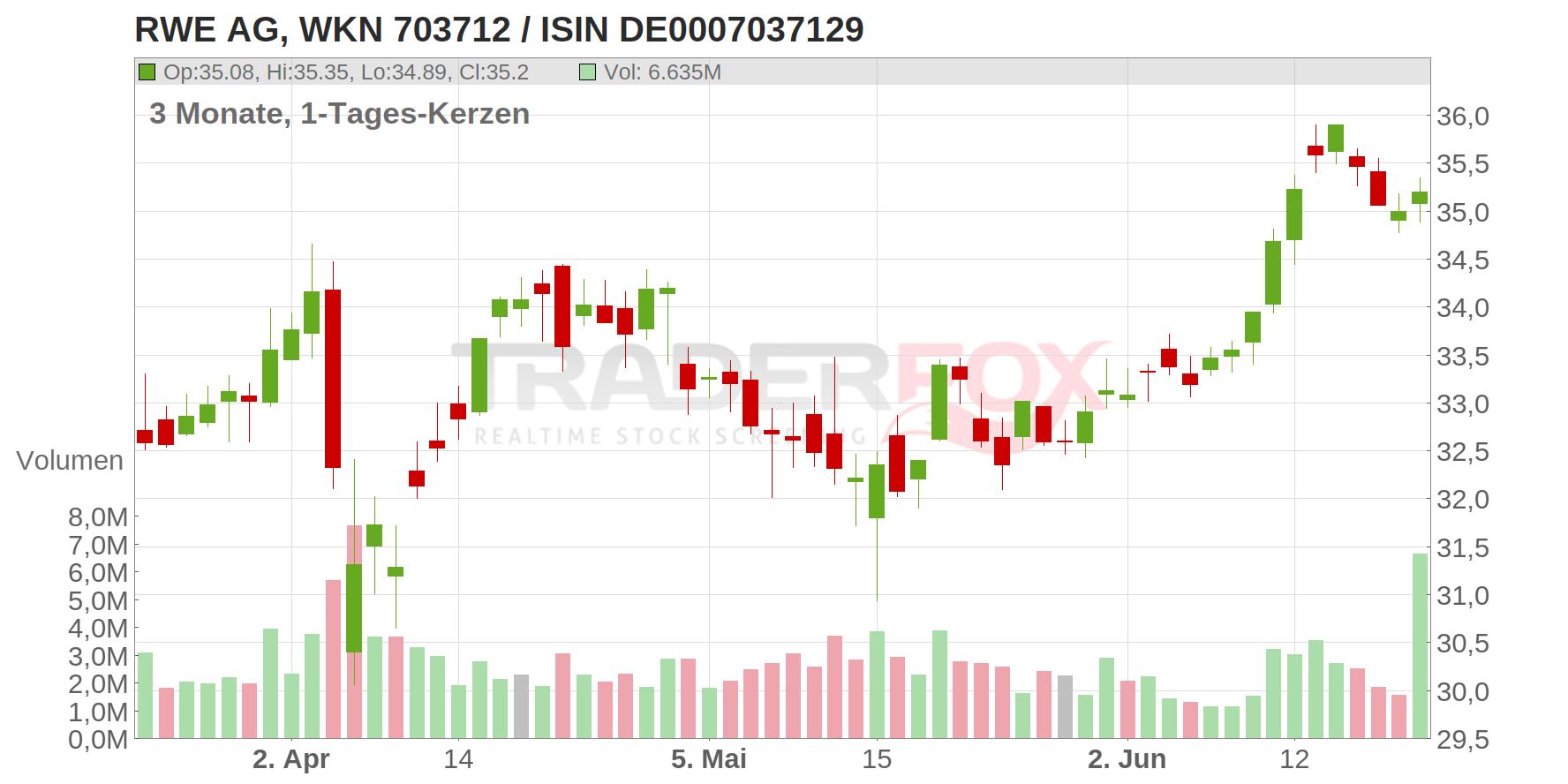 RWE AG Chart