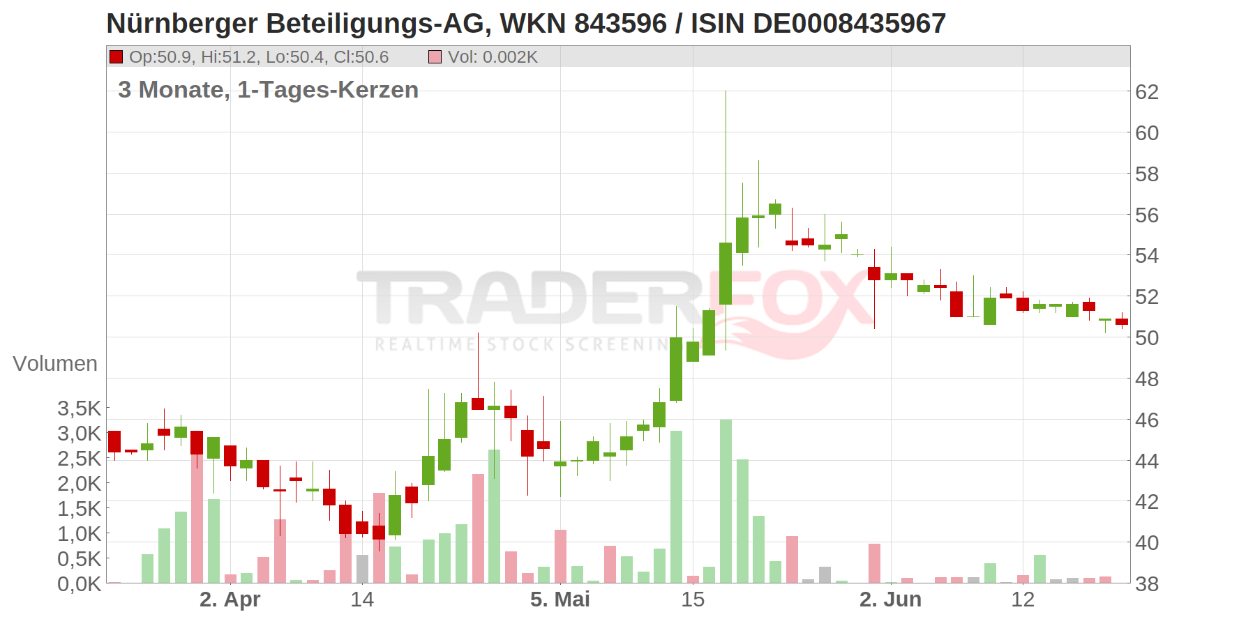 Nürnberger Beteiligungs-AG Chart