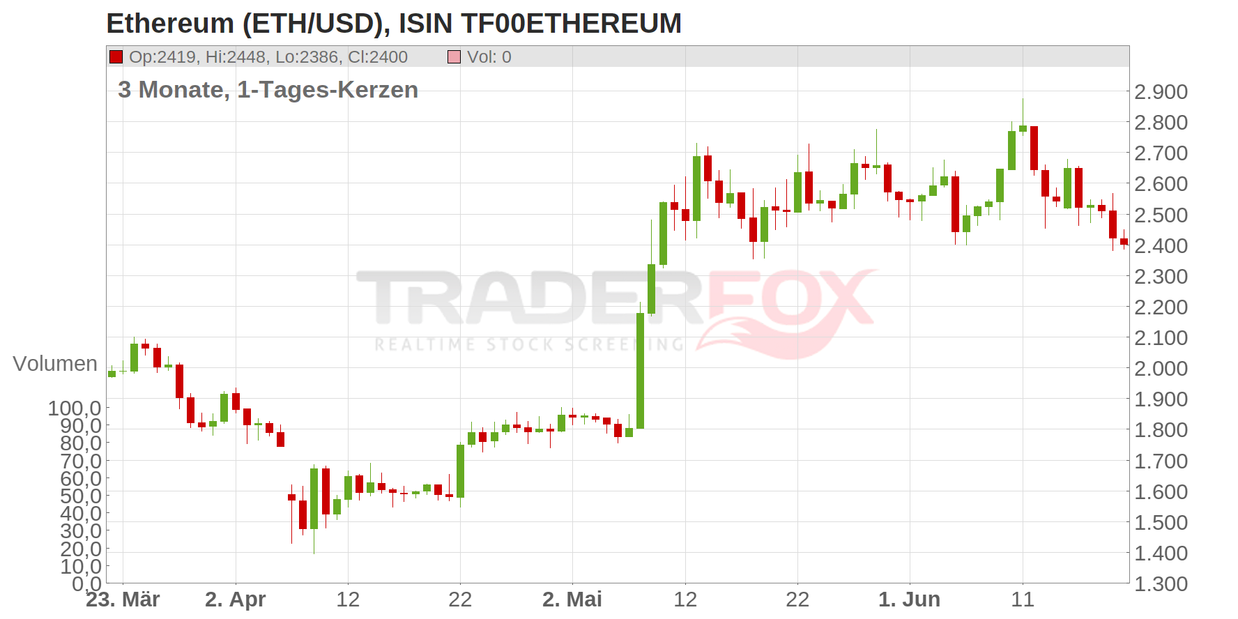 Ethereum (ETH/USD) Chart