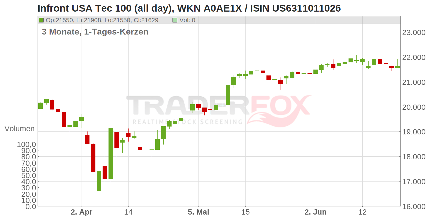 Infront USA Tec 100 (all day) Chart