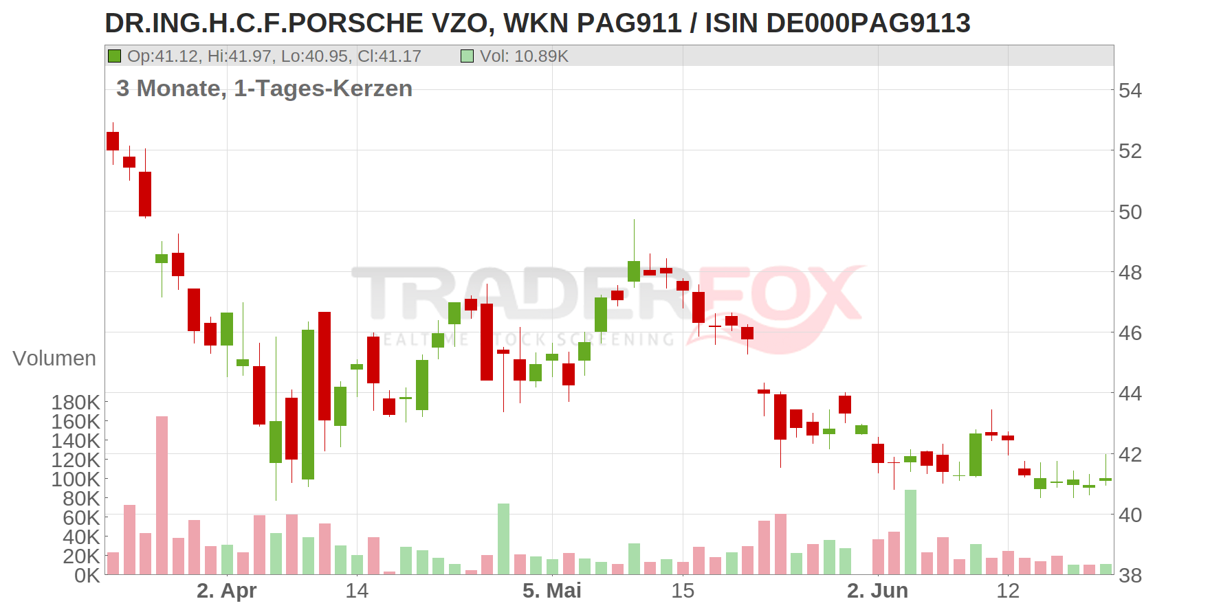Dr. Ing. h.c. F. Porsche AG Chart