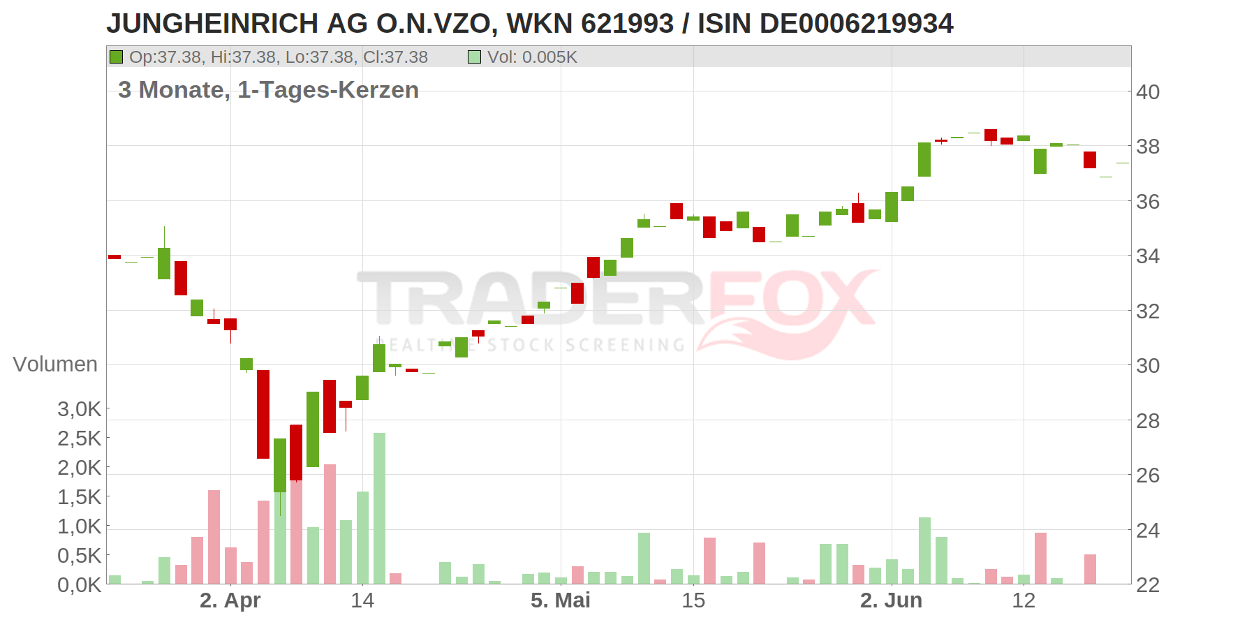 Jungheinrich AG Chart