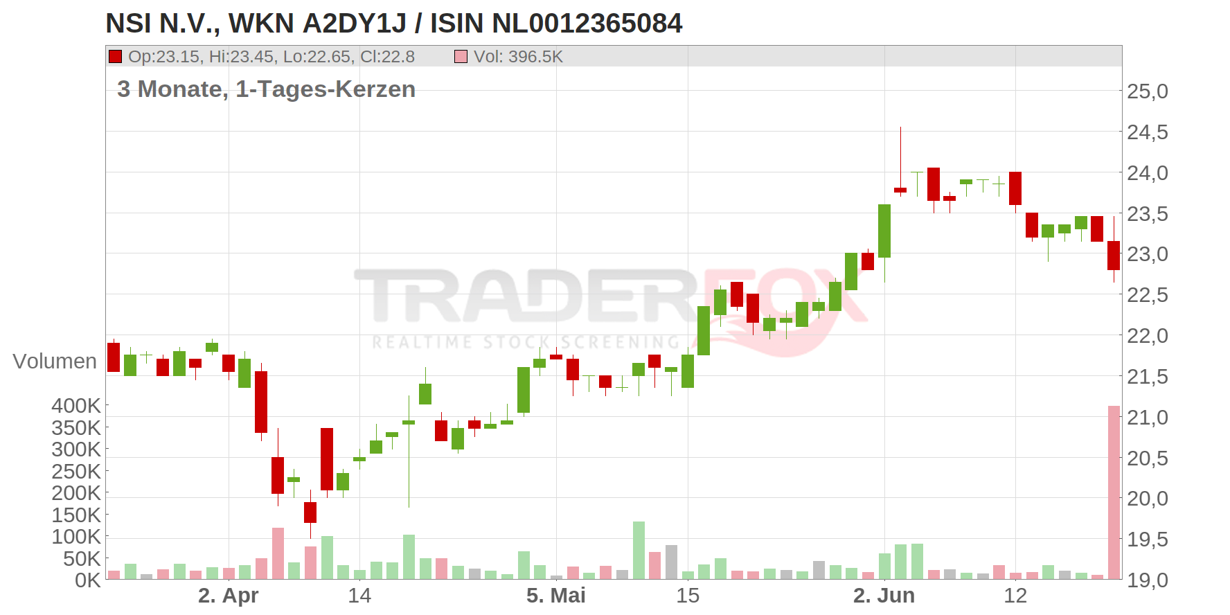 NSI N.V. Chart
