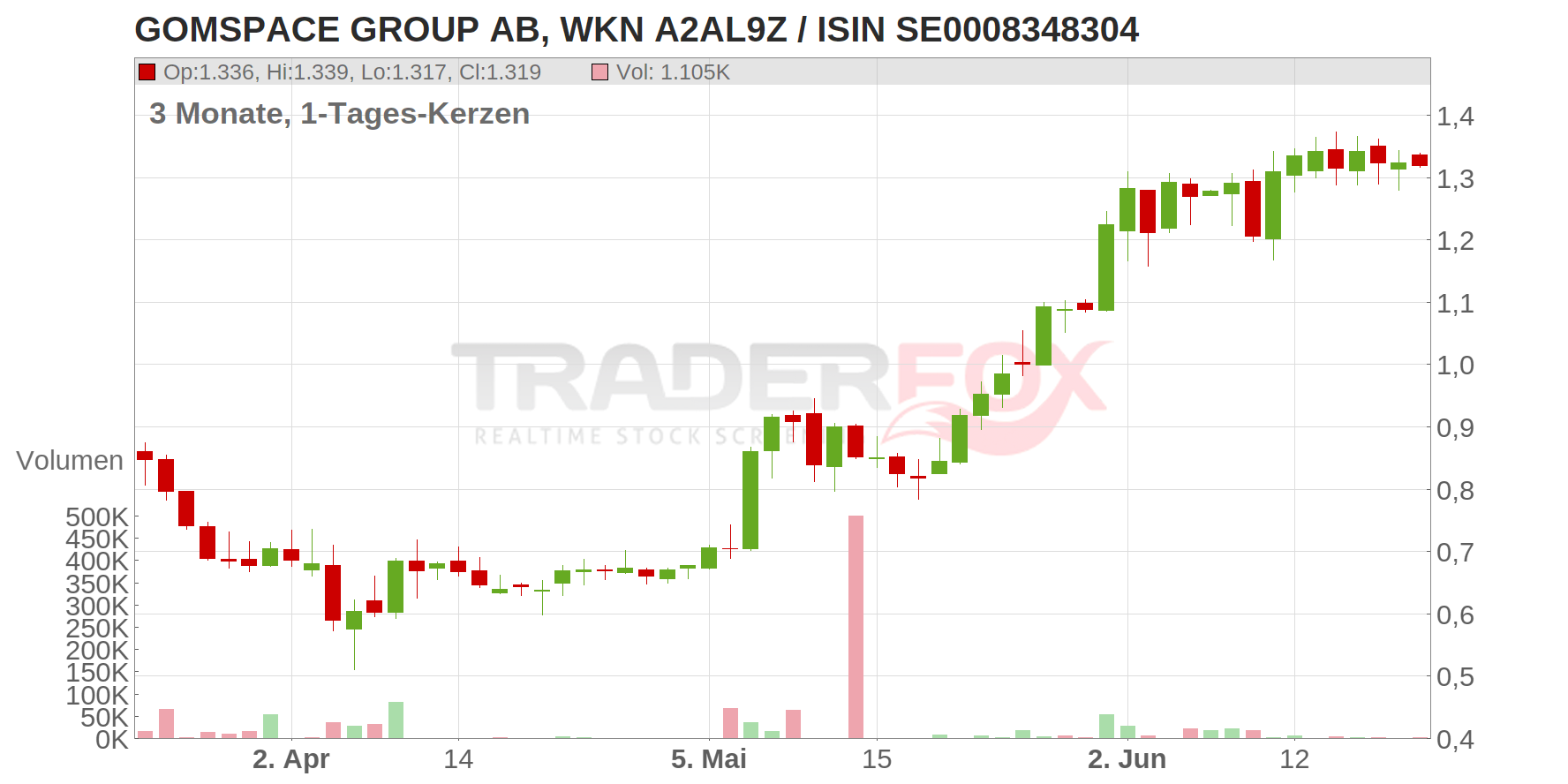 GOMSPACE GROUP AB Chart