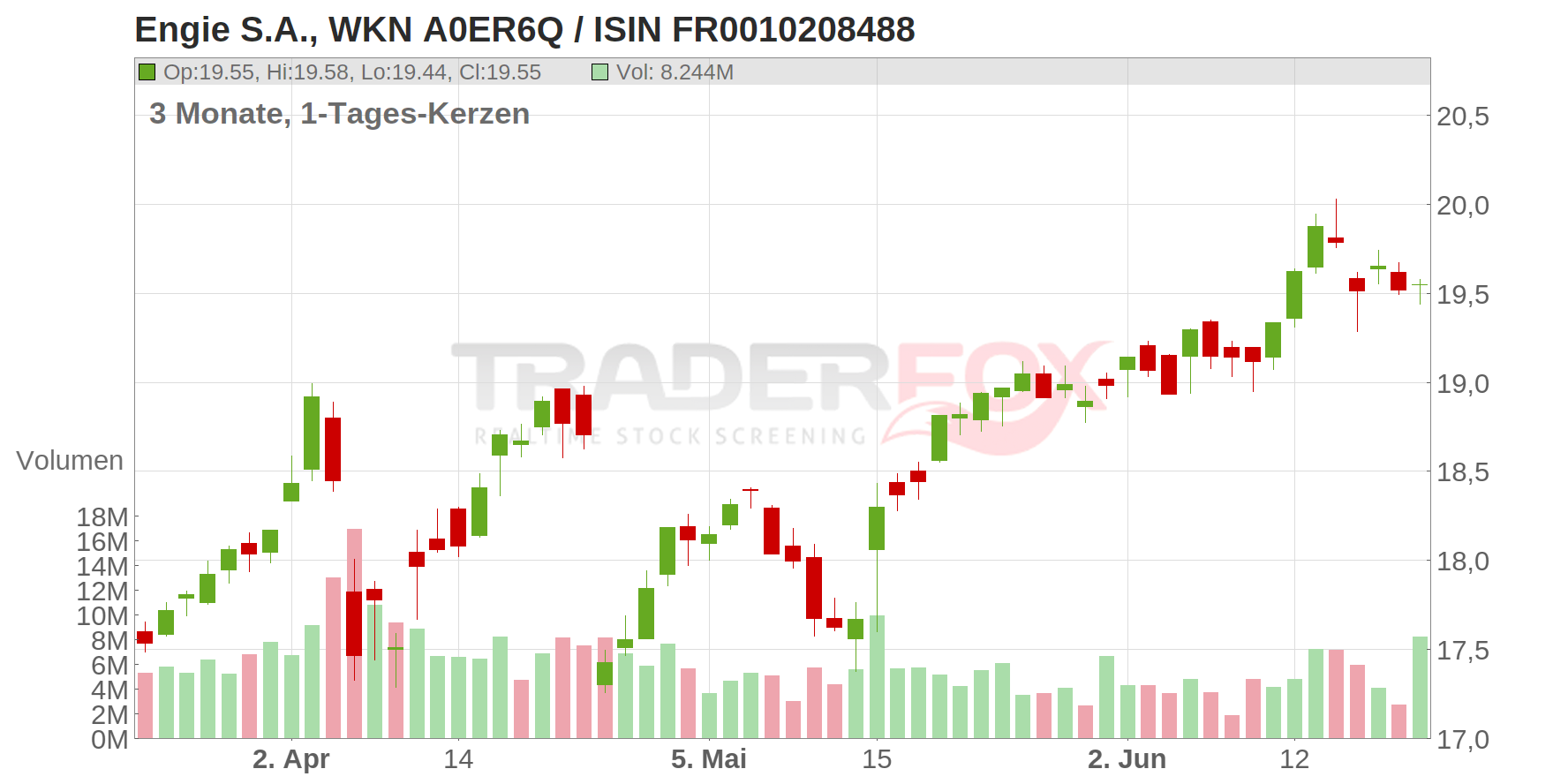 ENGIE S.A. INH. EO 1 Chart