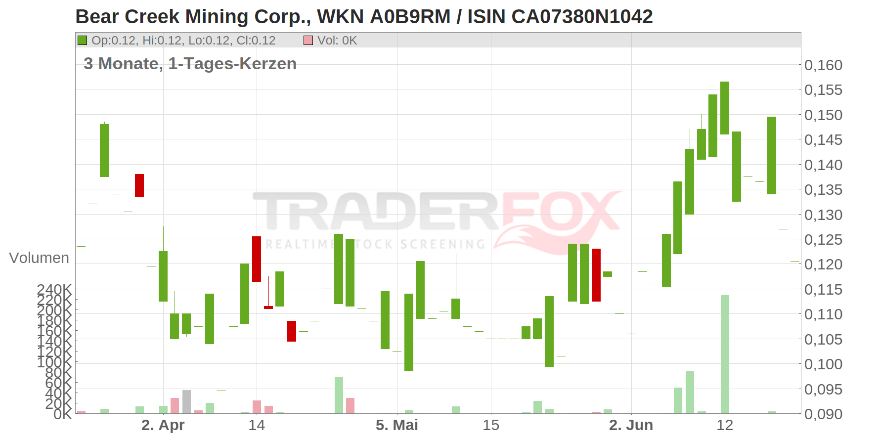 BEAR CREEK MINING CORP. Chart