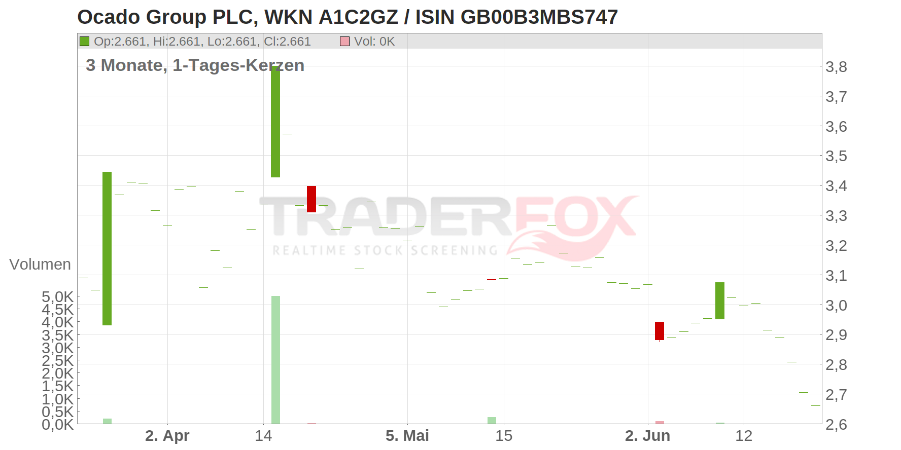 OCADO GROUP PLC LS -,02 Chart