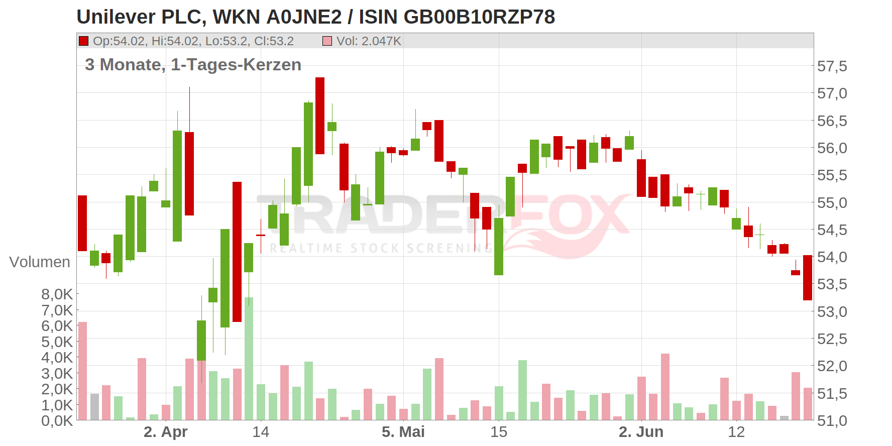UNILEVER PLC LS-,031111 Chart