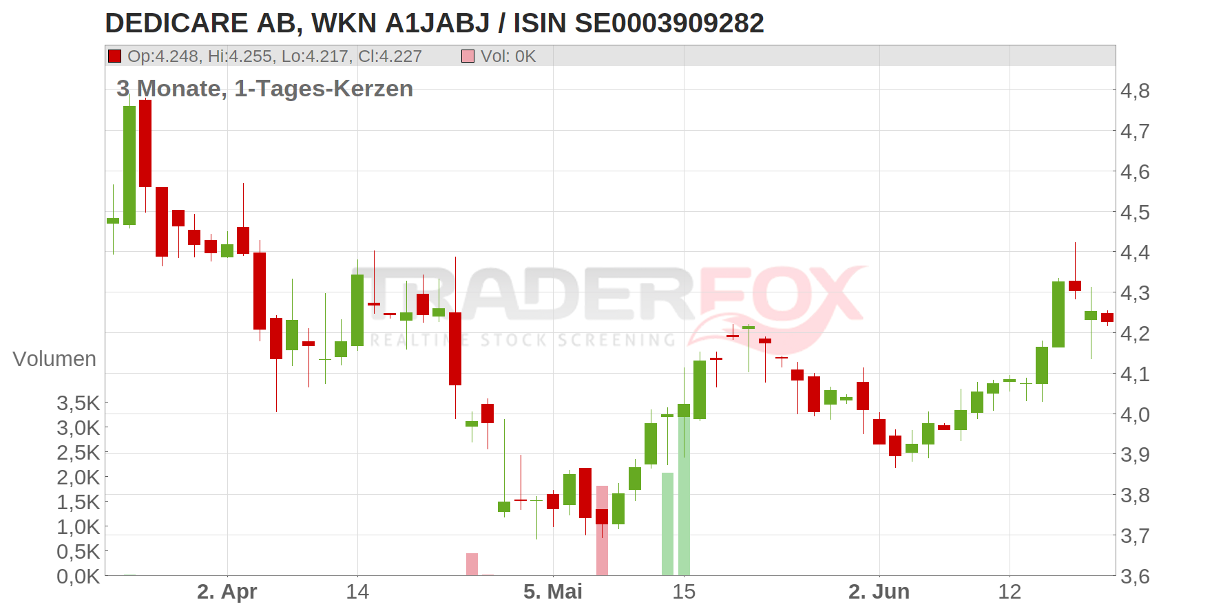 DEDICARE AB Chart