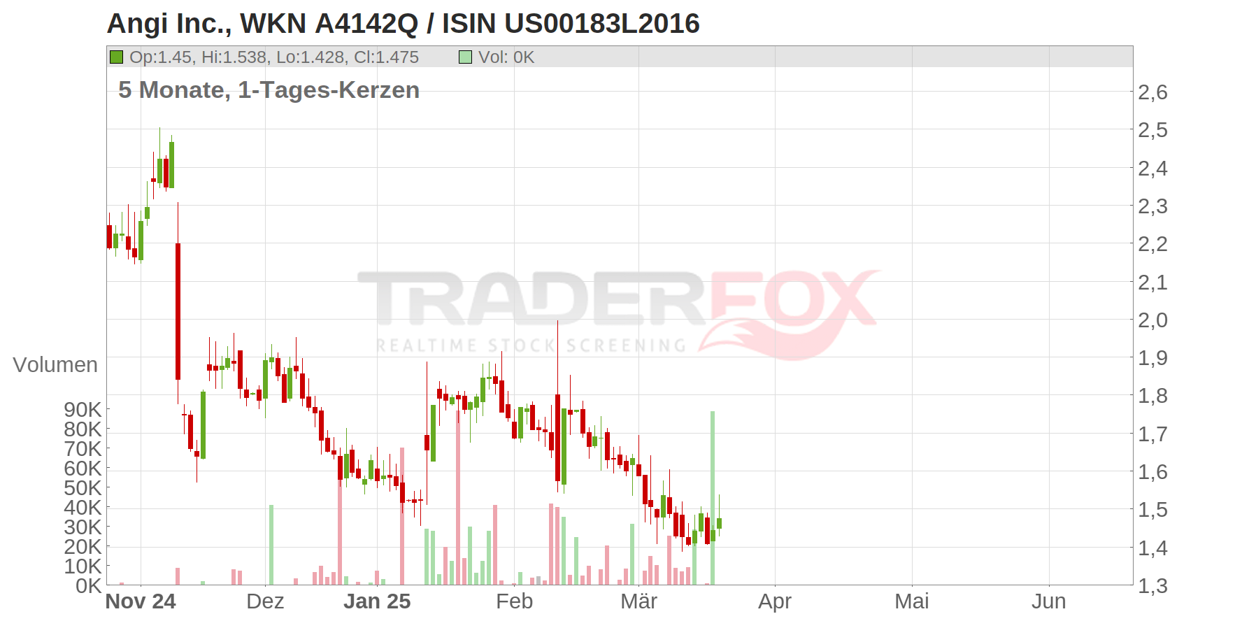 Angi Inc. Chart