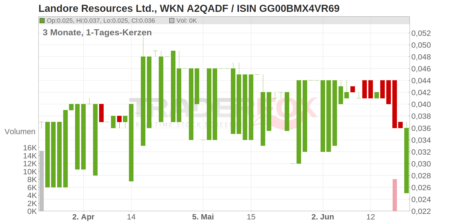 Landore Resources Ltd. Chart
