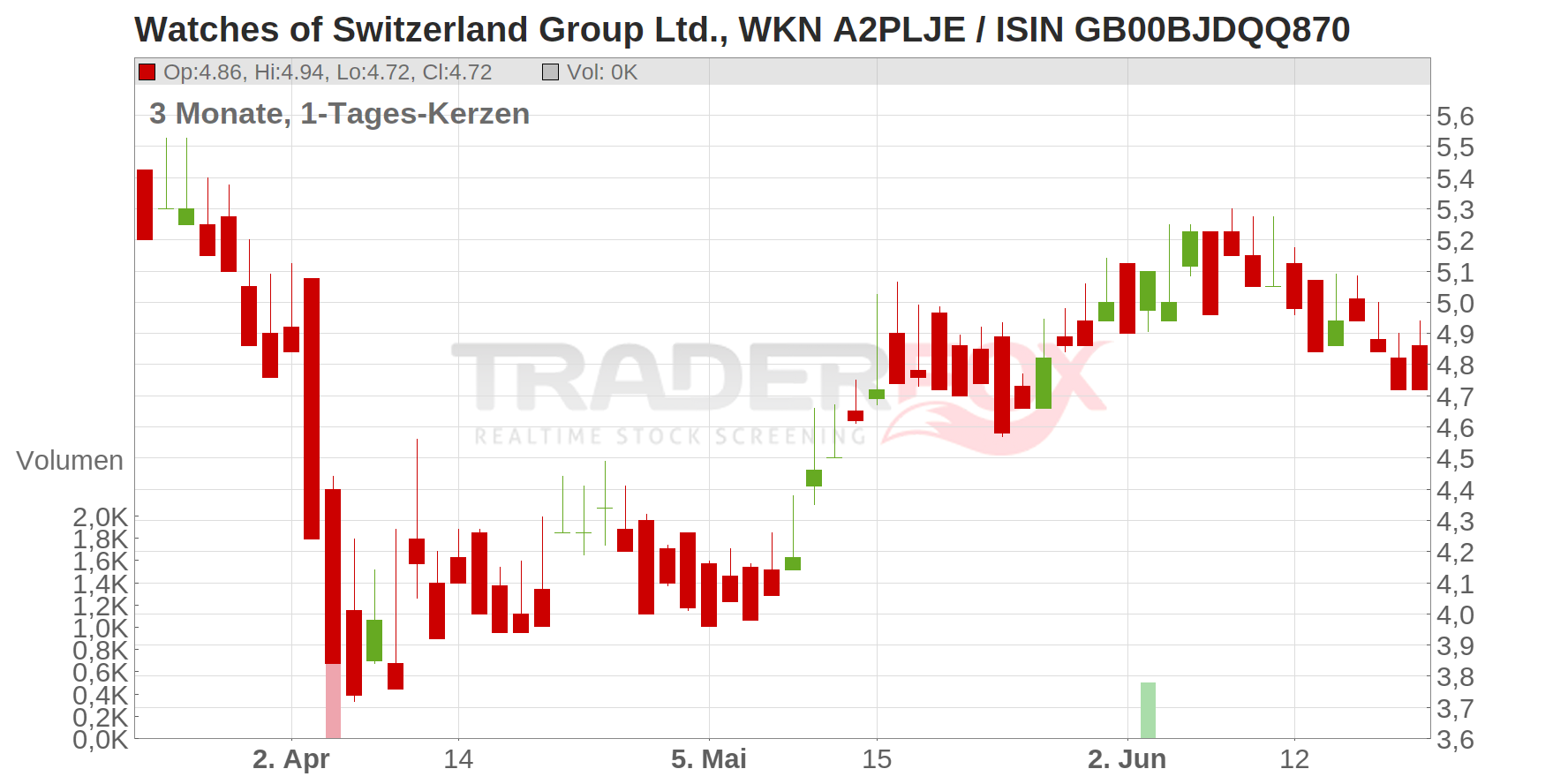 Watches of Switzerland Group Ltd. Chart