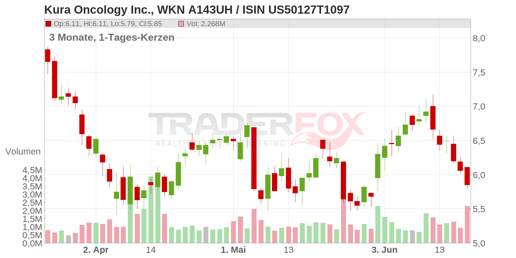 Kura Oncology Inc. Chart