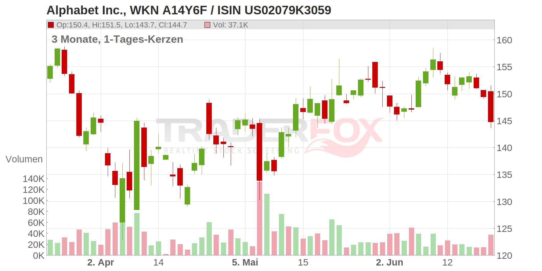 Alphabet Inc. Chart