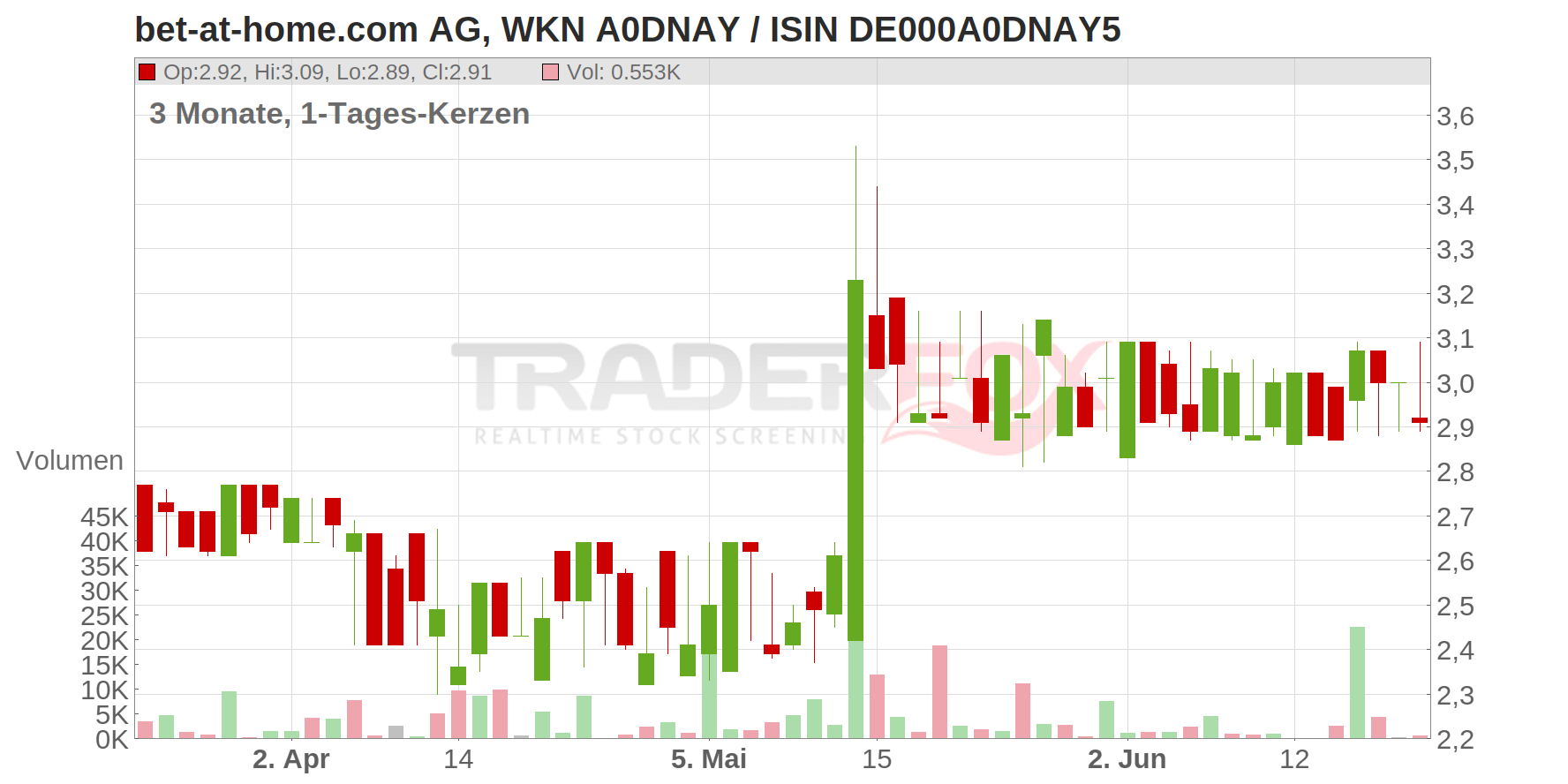 bet-at-home.com AG Chart