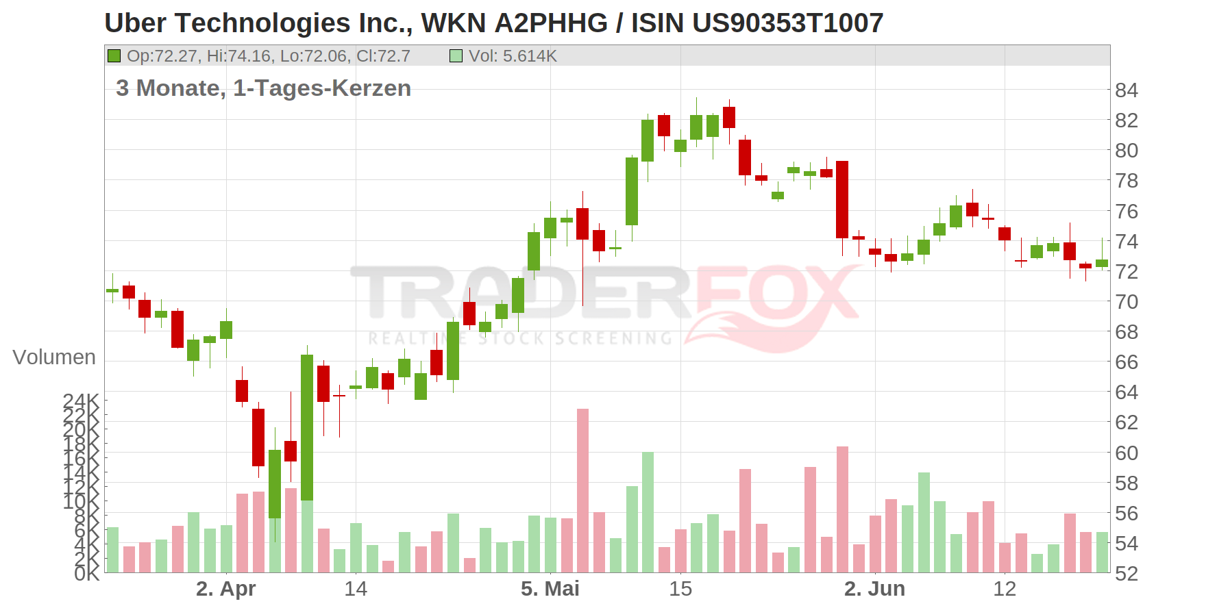 Uber Technologies Inc. Chart