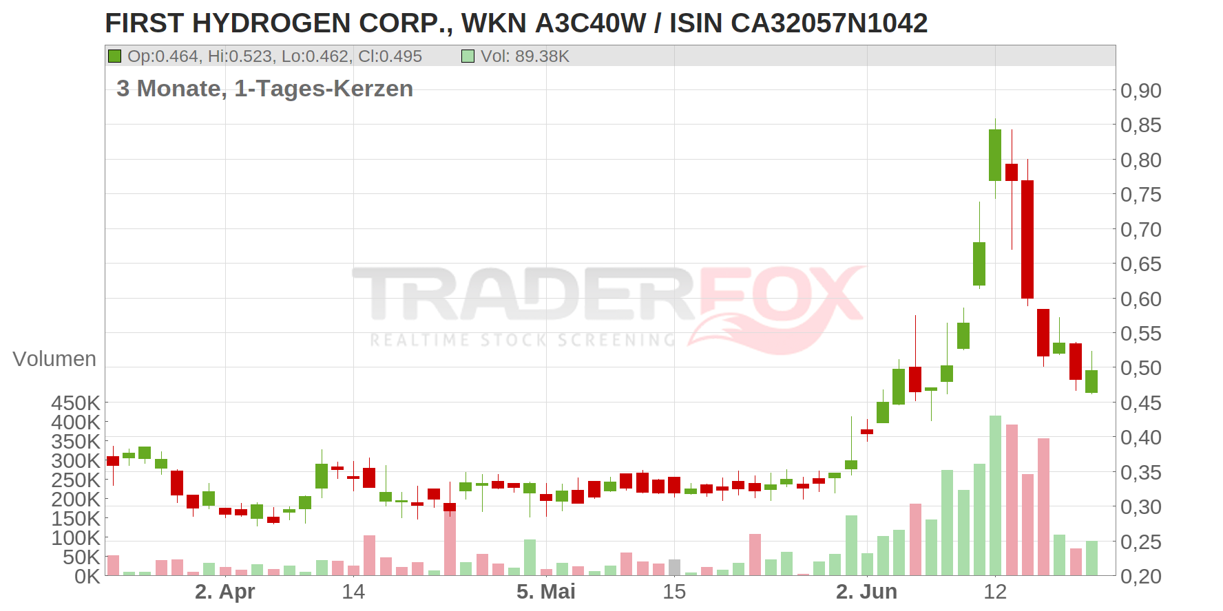 First Hydrogen Corp. Chart