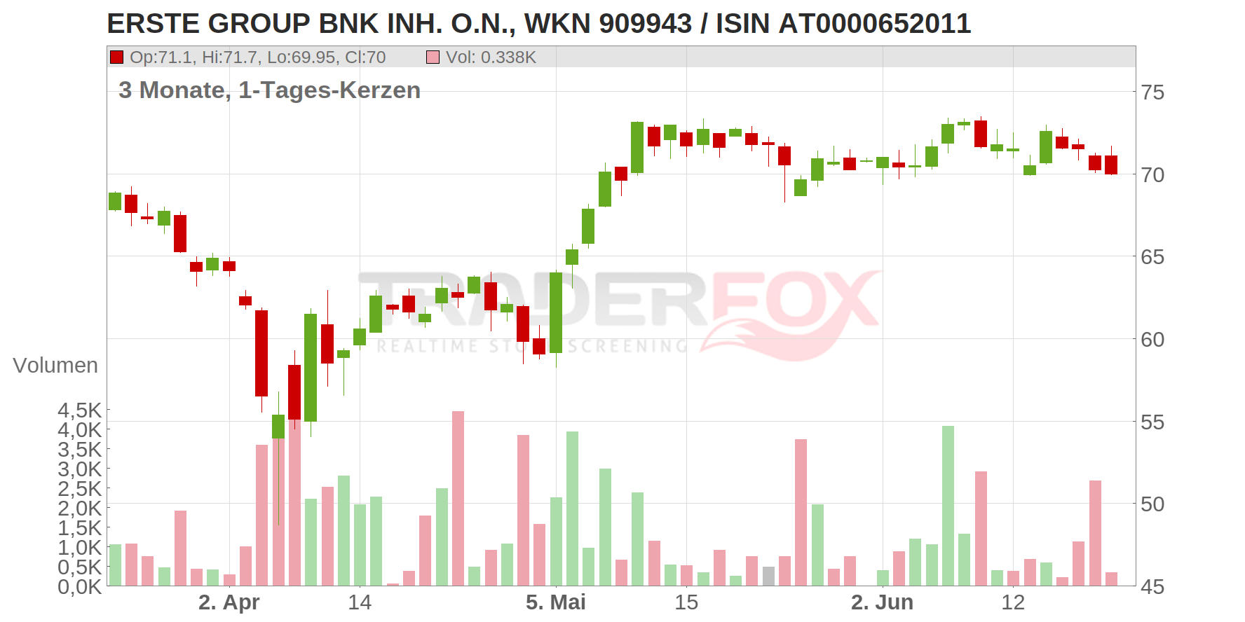 Erste Group Bank AG Chart