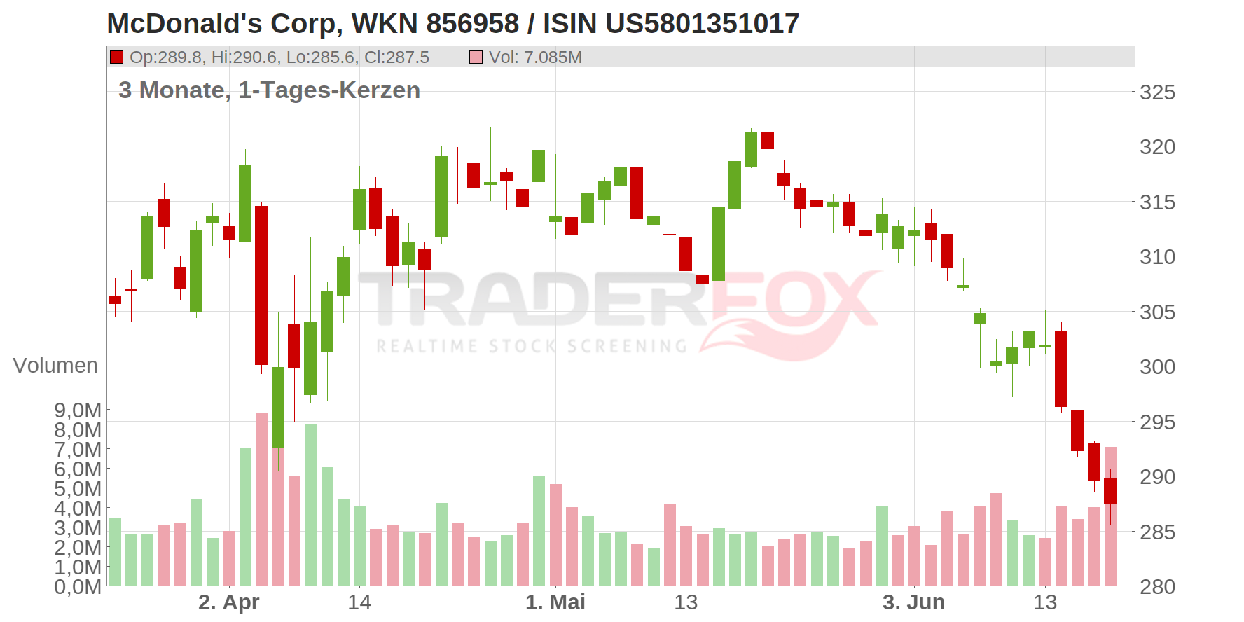 McDonald's Corp Chart