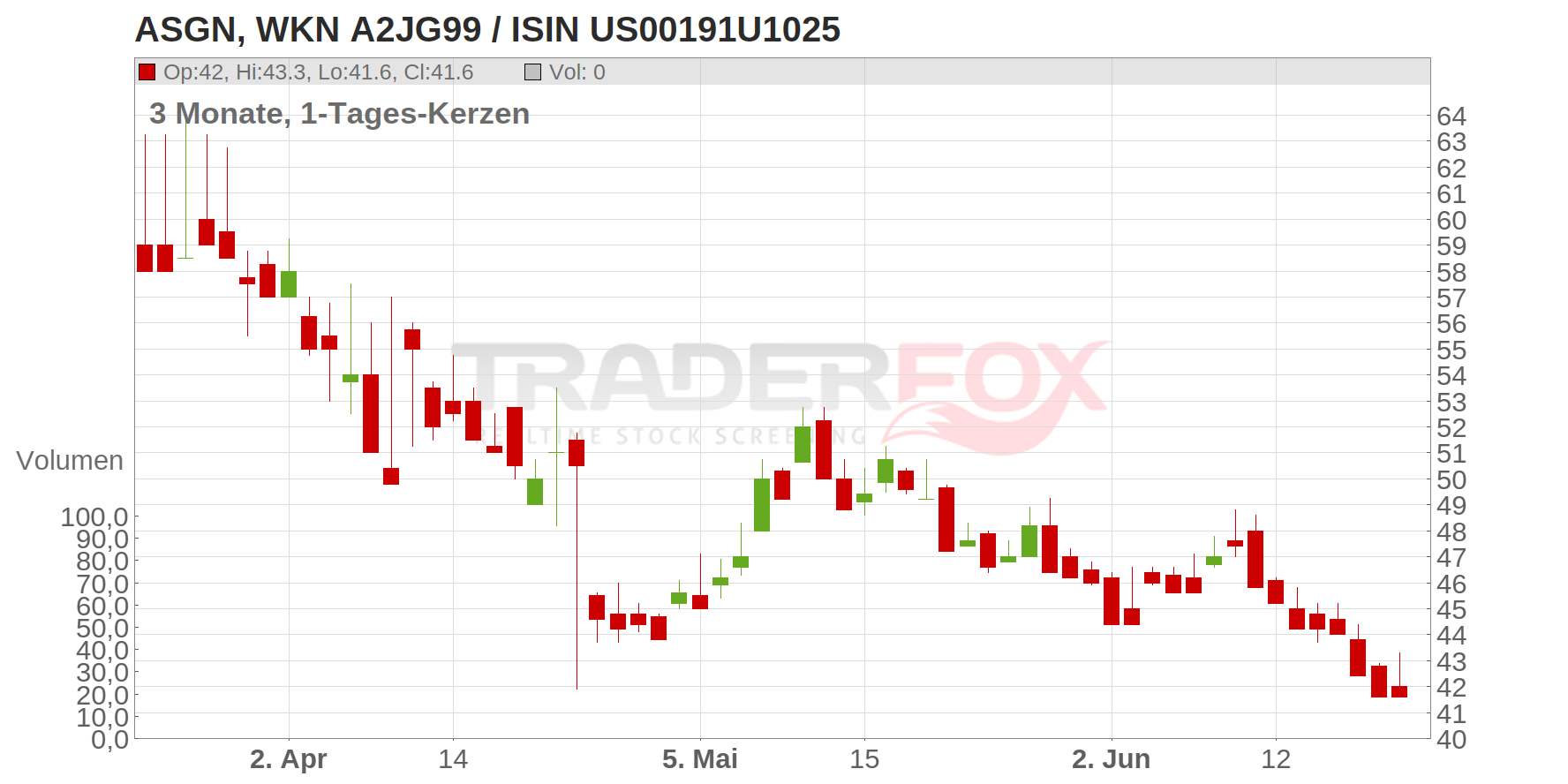 ASGN Inc. Chart