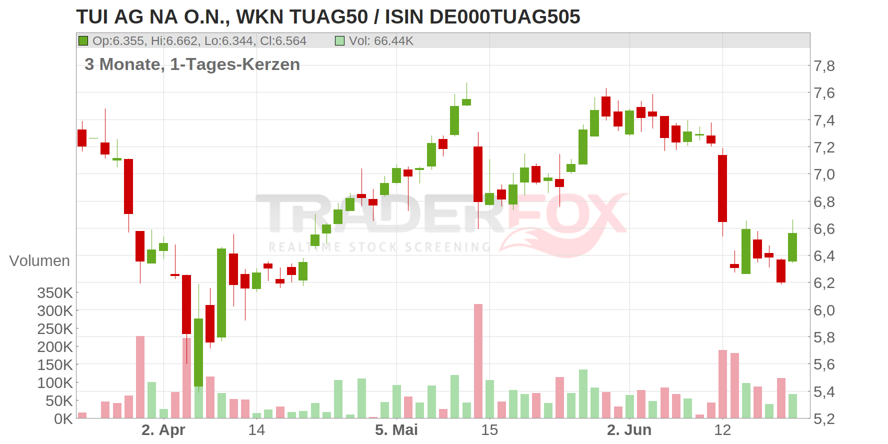 TUI AG Chart