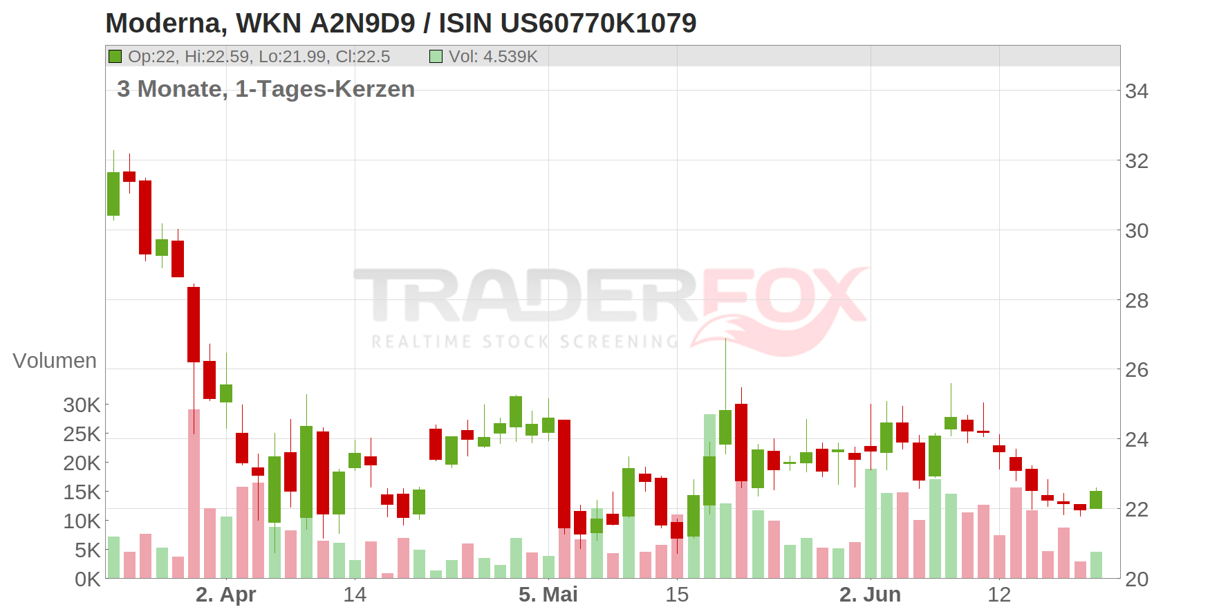 Moderna Inc. Chart