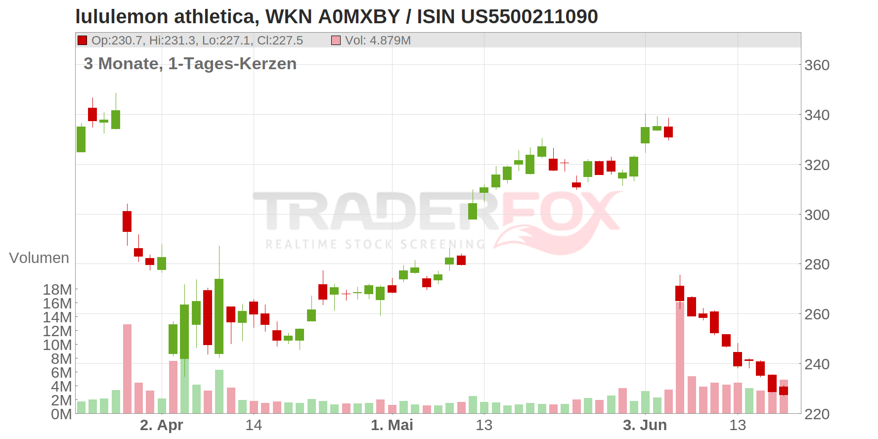 lululemon athletica Chart