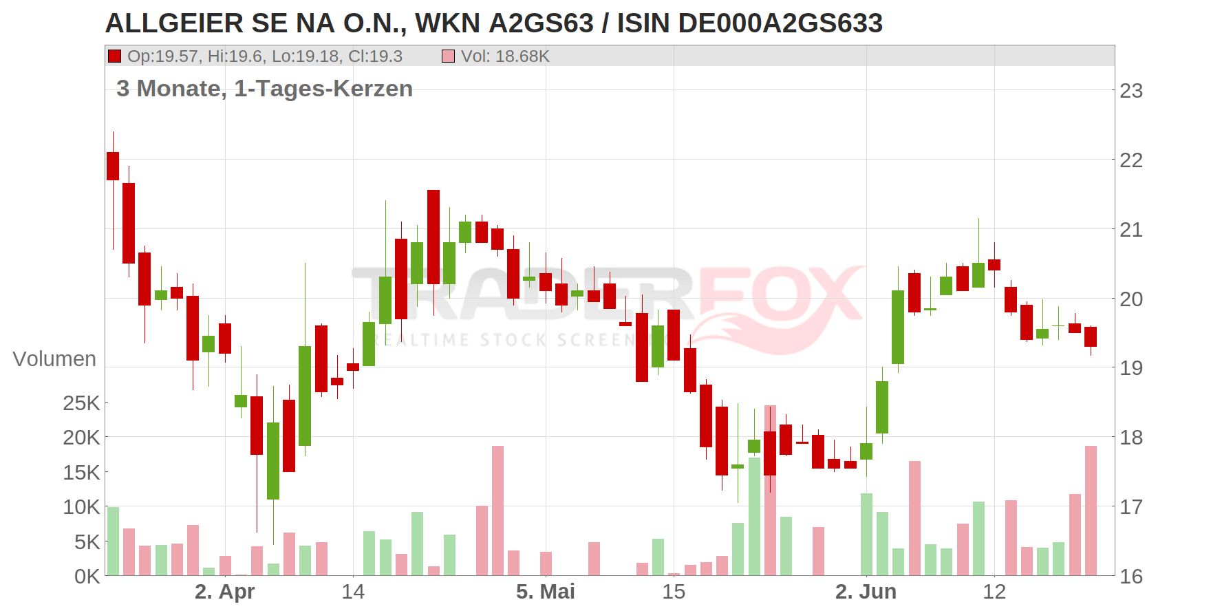 ALLGEIER SE NA O.N. Chart