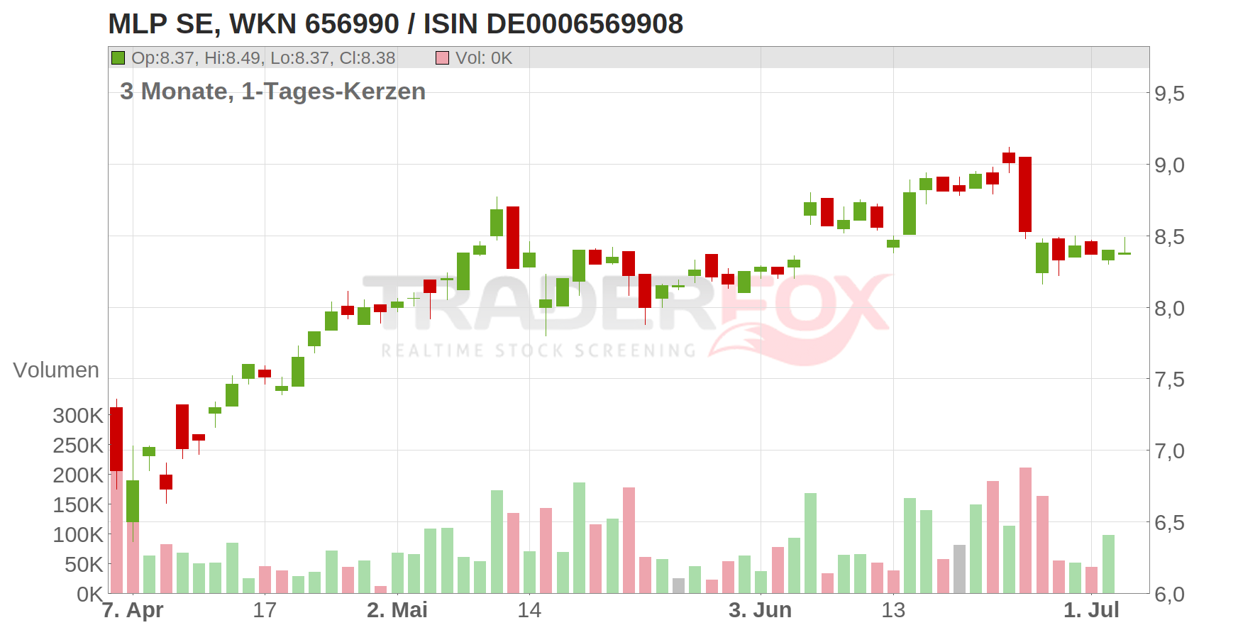 MLP SE Chart