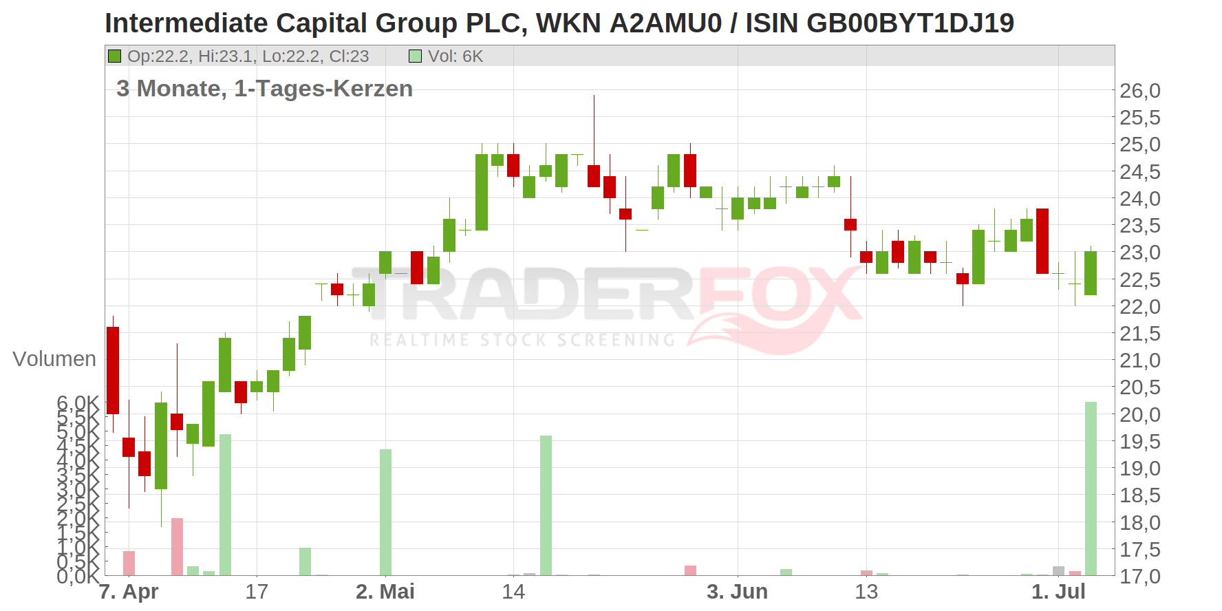 Intermediate Capital Group PLC Chart