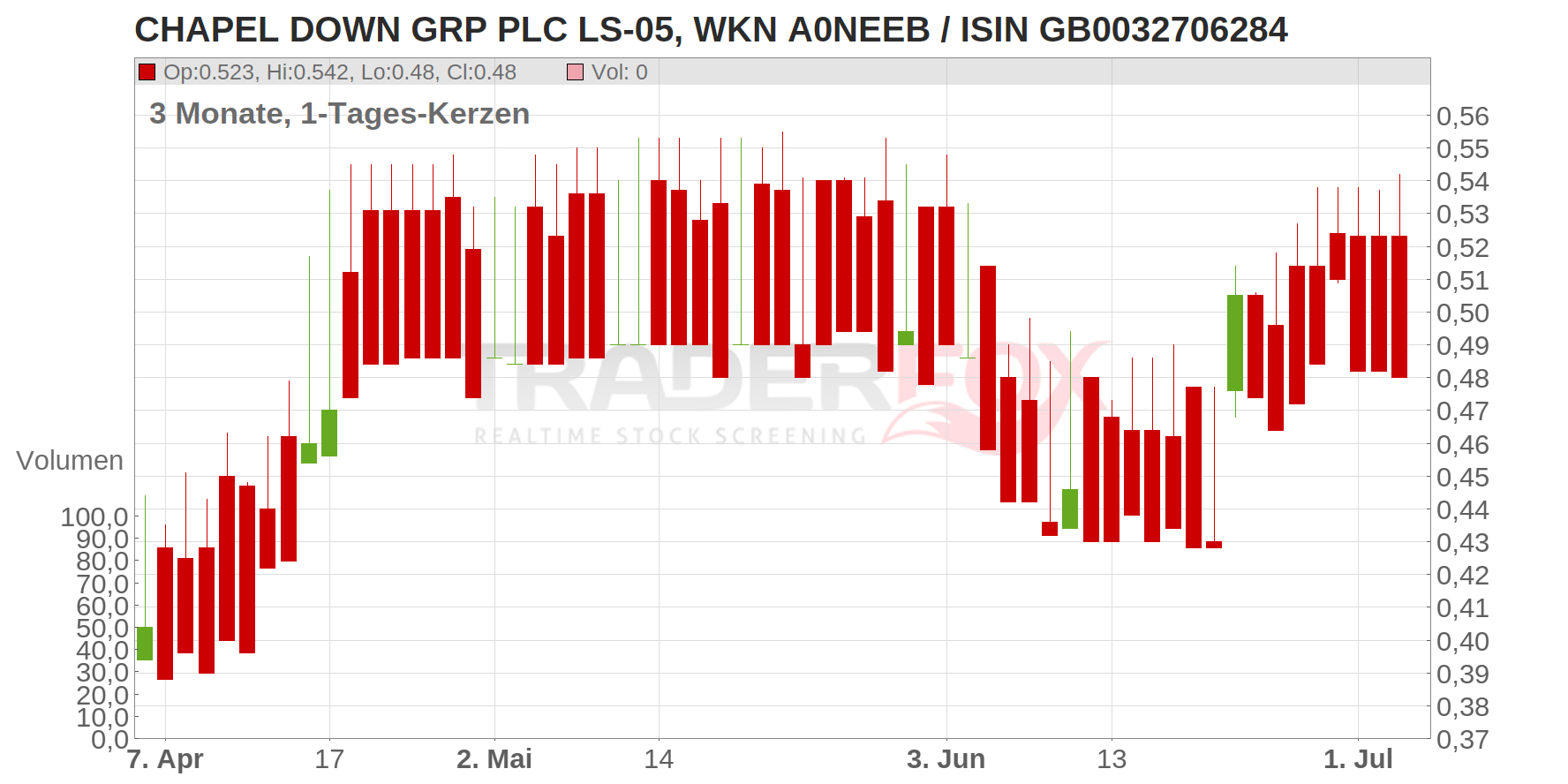 Chapel Down Group PLC Chart