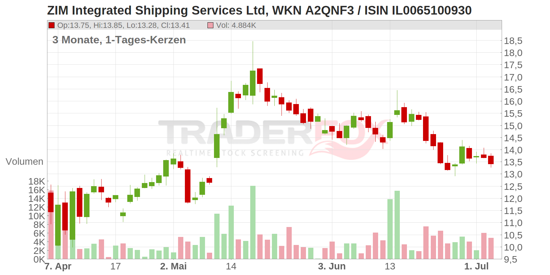 ZIM Integrated Shipping Services Ltd. Chart