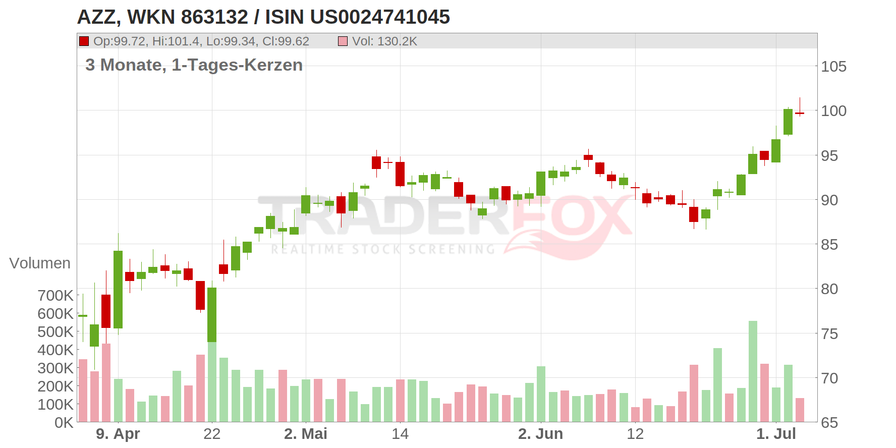 AZZ Inc. Chart