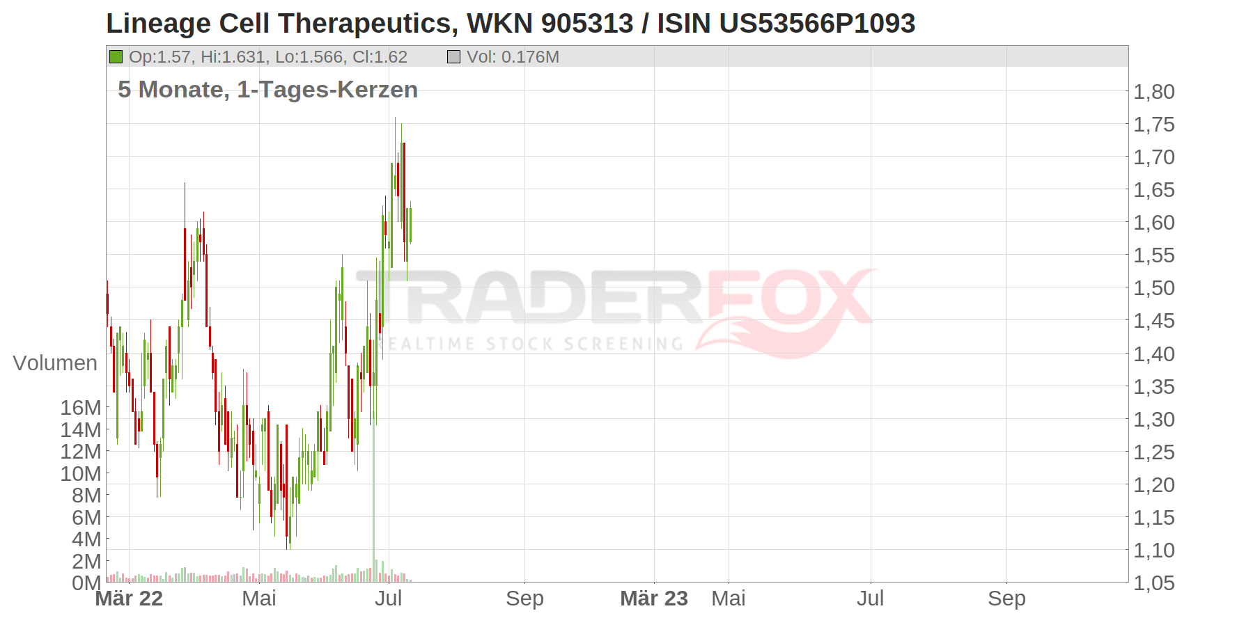 Lineage Cell Therapeutics Chart