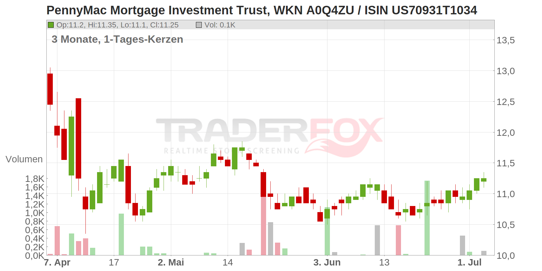 PennyMac Mortgage Investment Trust Chart