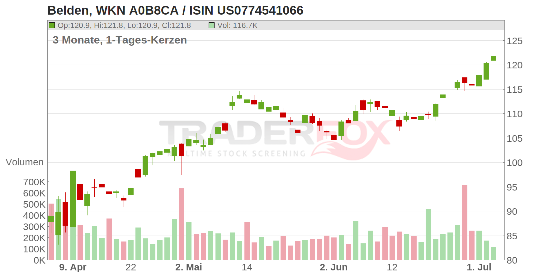 Belden Chart