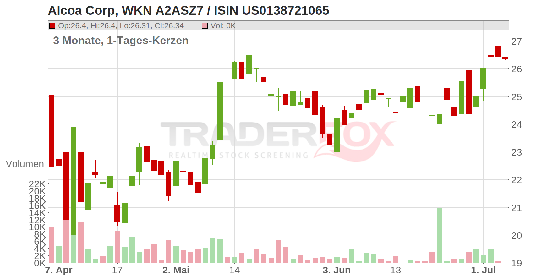 Alcoa Corp Chart