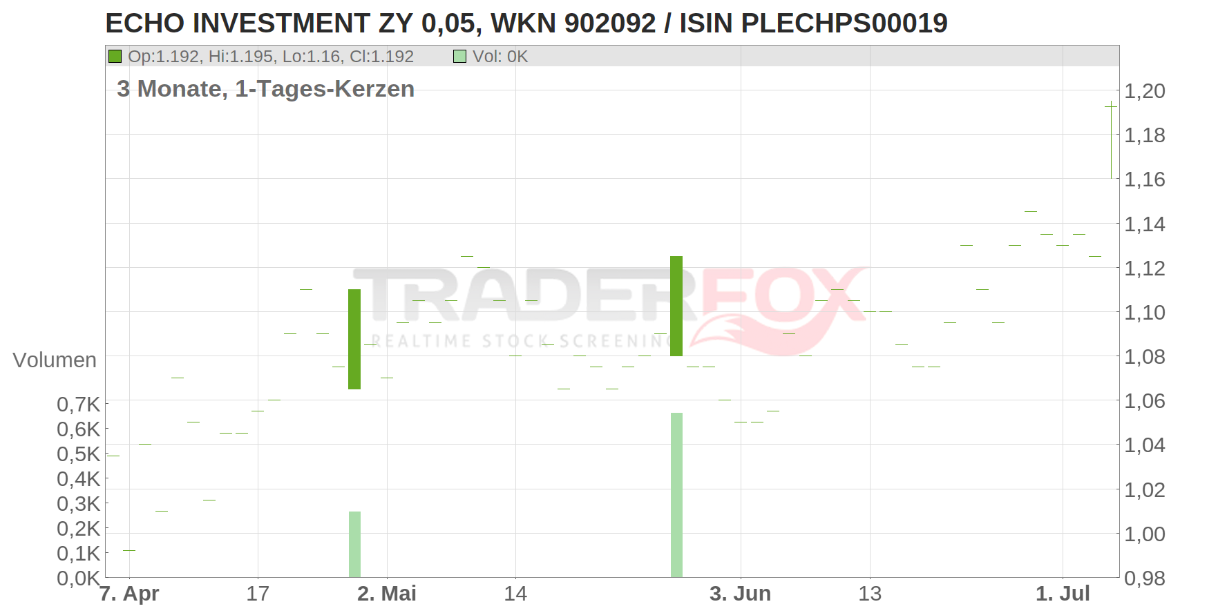ECHO INVESTMENT ZY 0,05 Chart