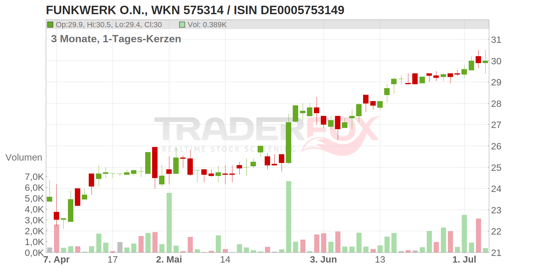 FUNKWERK O.N. Chart