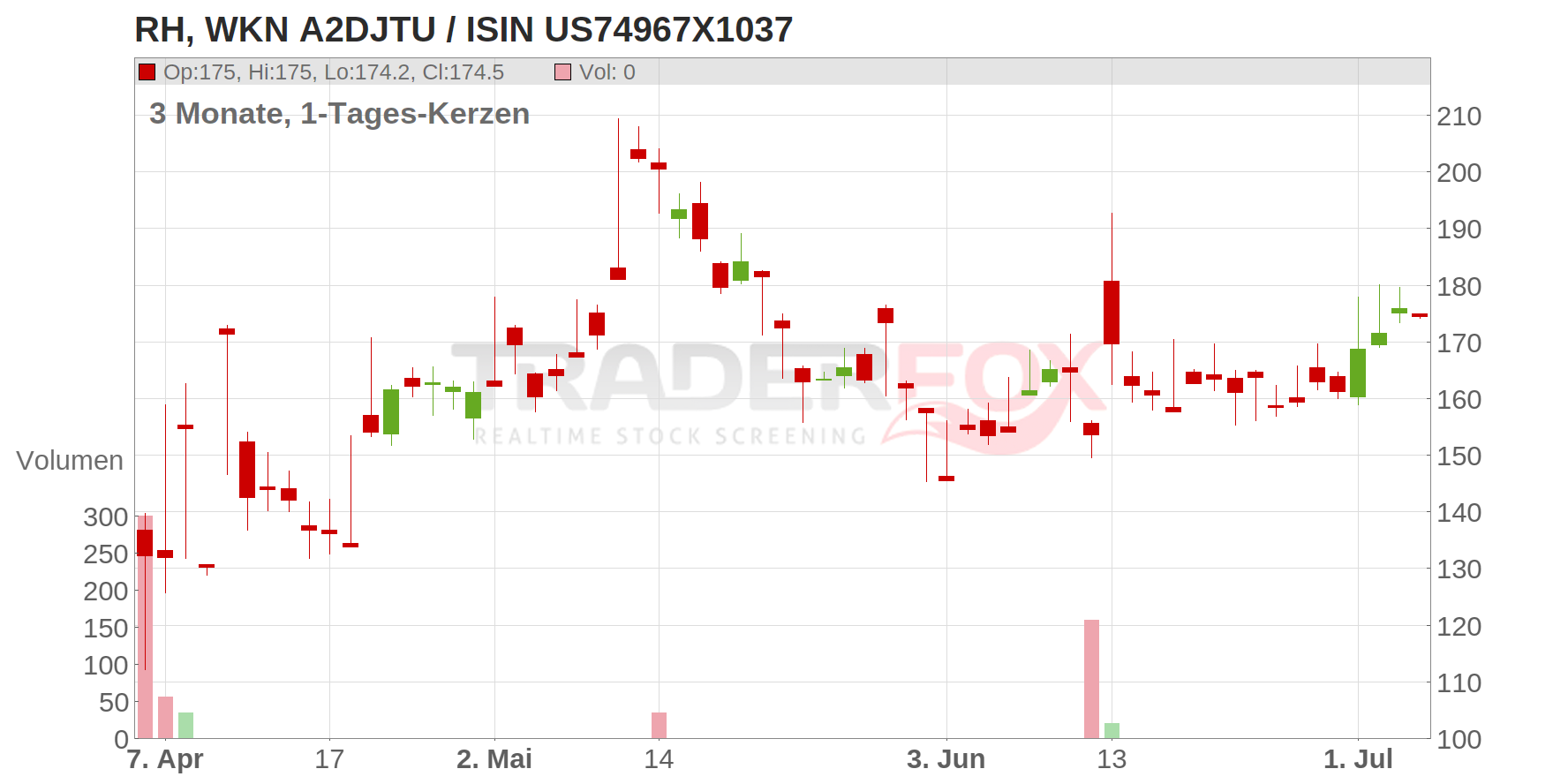 RH Chart
