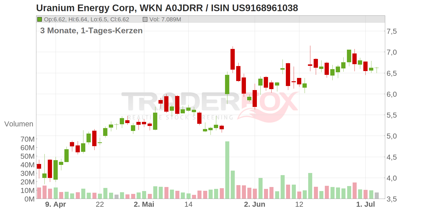 Uranium Energy Corp Chart