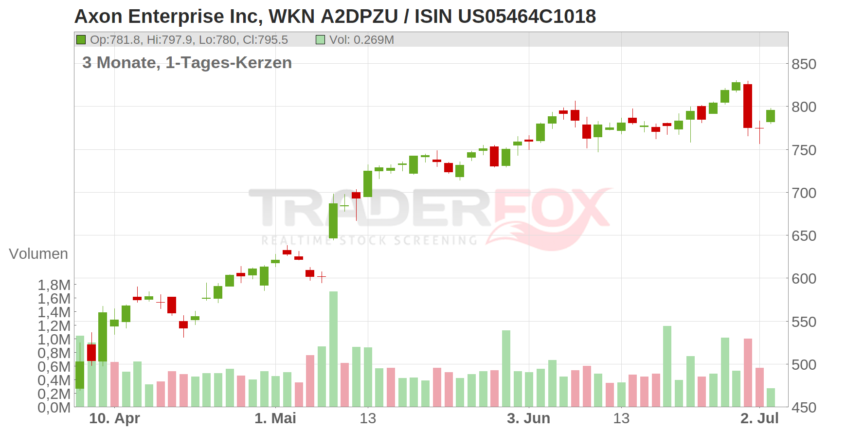 AXON ENTERPRISE DL-,00001 Chart