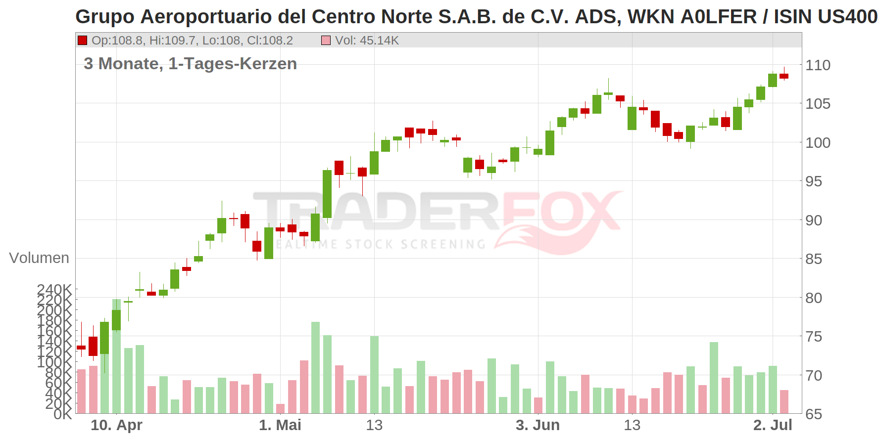 Grupo Aeroportuario del Centro Norte S.A.B. de C.V. ADS Chart
