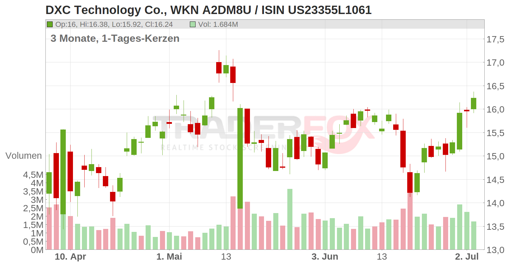 DXC Technology Company Chart