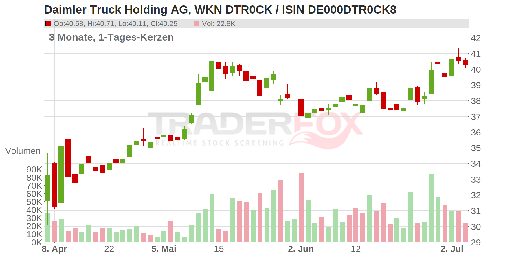 DAIMLER TRUCK HLDG NA ON Chart