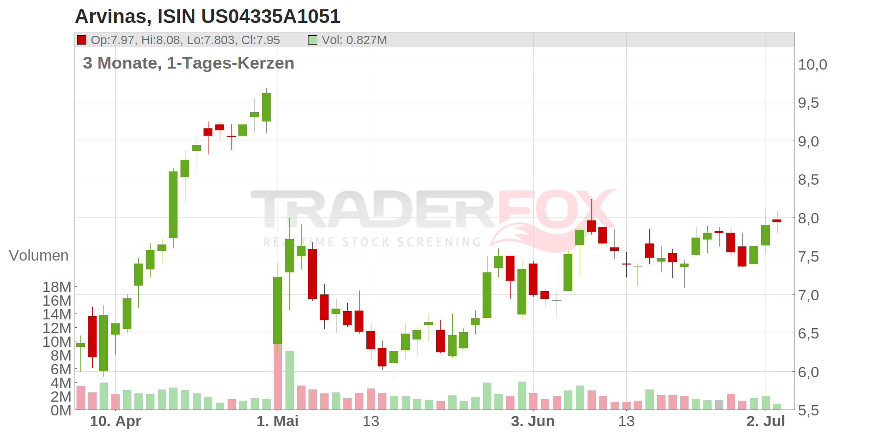 Arvinas Chart